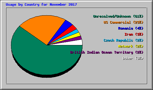 Usage by Country for November 2017