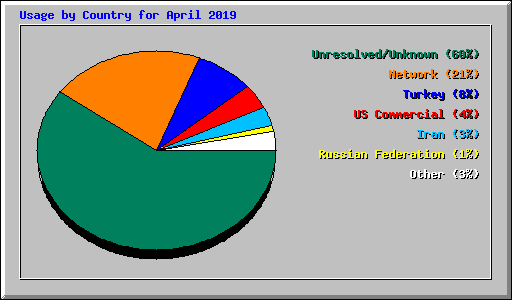 Usage by Country for April 2019