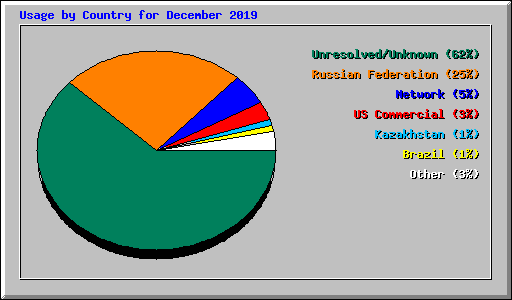 Usage by Country for December 2019