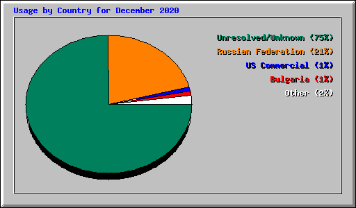 Usage by Country for December 2020