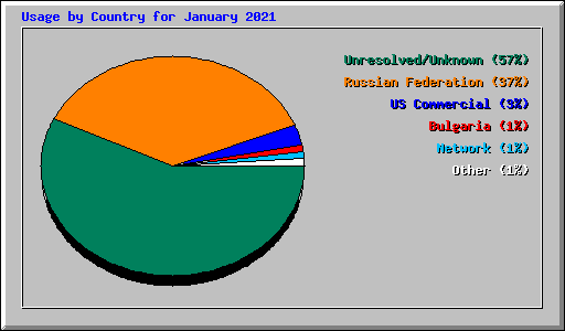 Usage by Country for January 2021