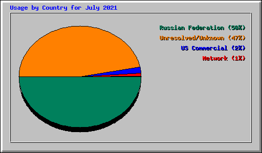 Usage by Country for July 2021