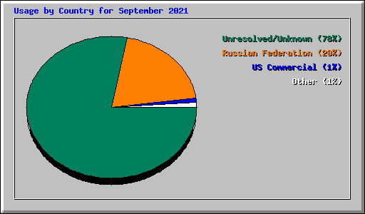 Usage by Country for September 2021