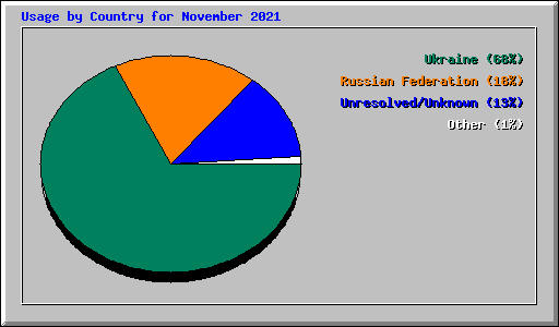 Usage by Country for November 2021