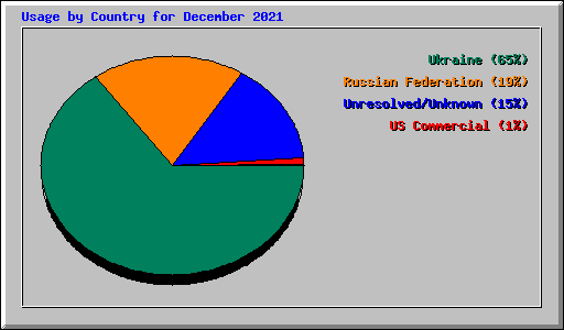 Usage by Country for December 2021