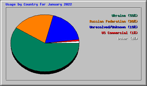 Usage by Country for January 2022