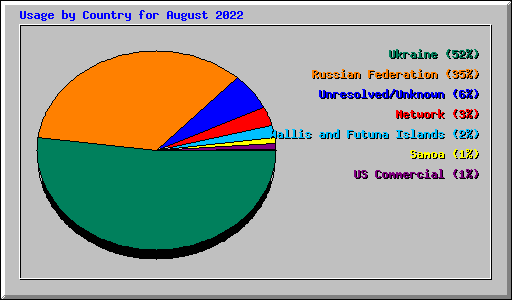 Usage by Country for August 2022