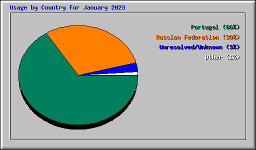 Usage by Country for January 2023