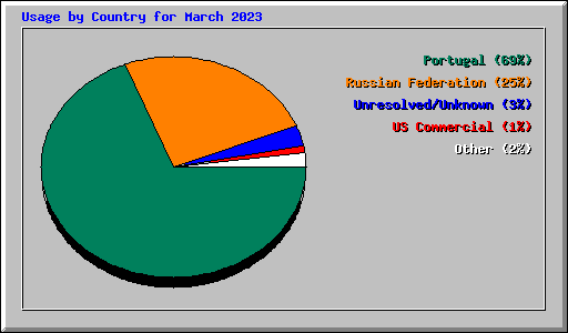 Usage by Country for March 2023