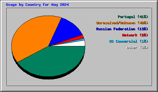 Usage by Country for May 2024