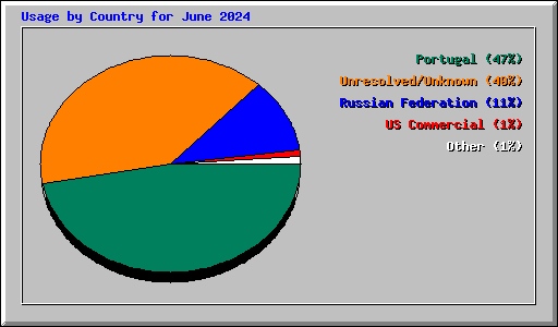 Usage by Country for June 2024