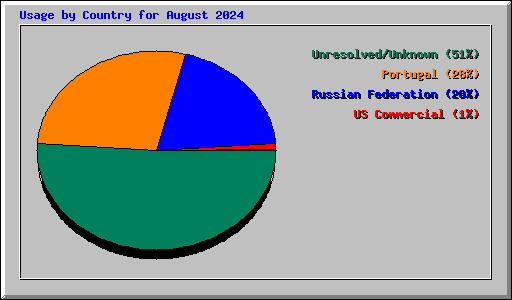 Usage by Country for August 2024