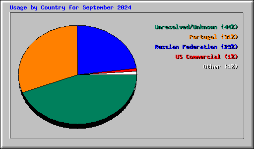 Usage by Country for September 2024