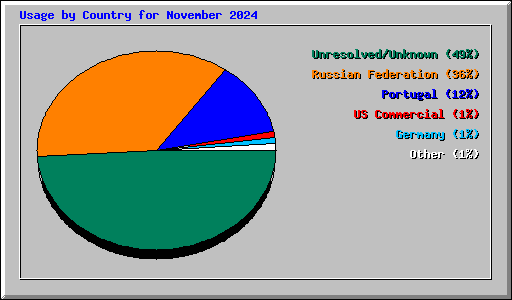 Usage by Country for November 2024