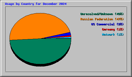 Usage by Country for December 2024