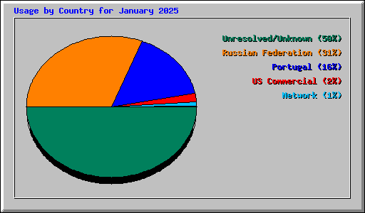 Usage by Country for January 2025