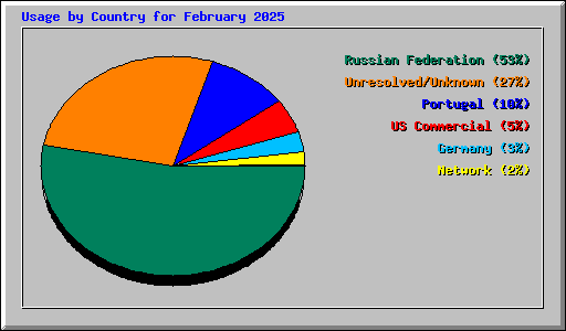 Usage by Country for February 2025