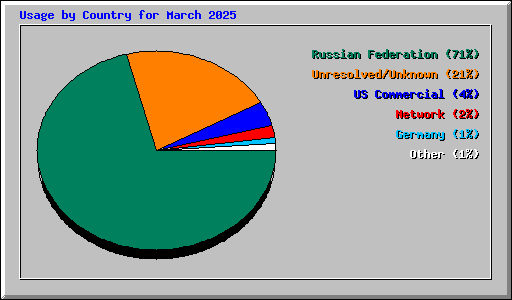 Usage by Country for March 2025