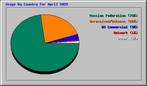 Usage by Country for April 2025