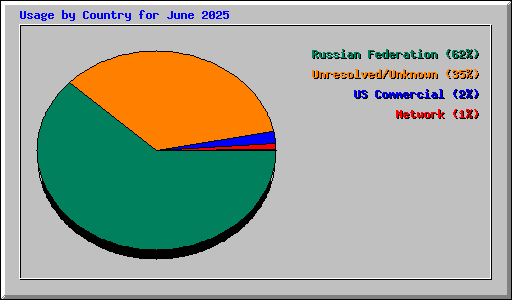 Usage by Country for June 2025