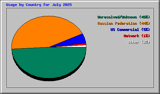 Usage by Country for July 2025