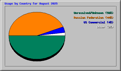Usage by Country for August 2025