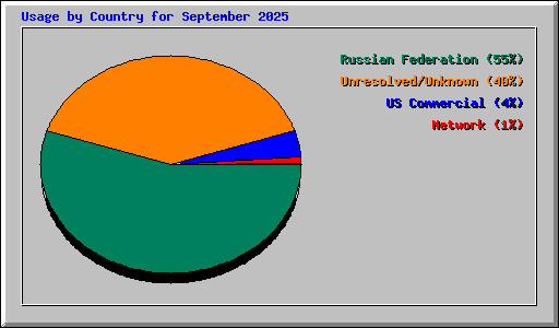 Usage by Country for September 2025