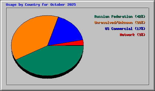 Usage by Country for October 2025