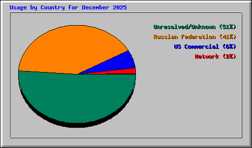 Usage by Country for December 2025