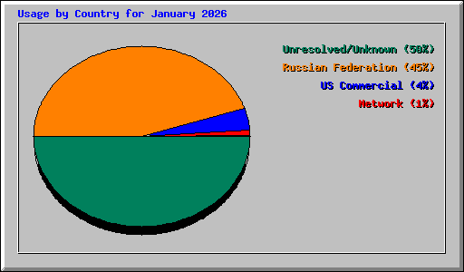 Usage by Country for January 2026