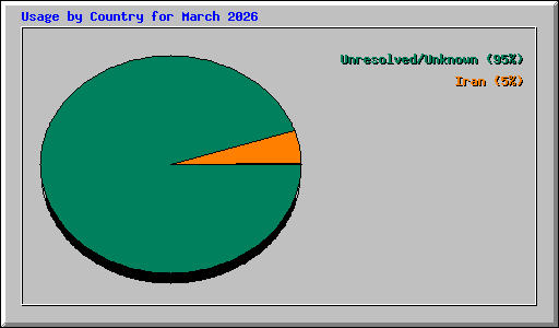 Usage by Country for March 2026