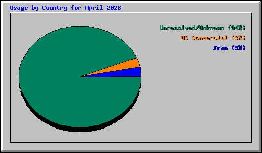 Usage by Country for April 2026