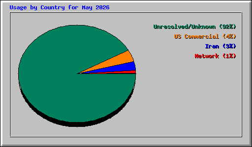 Usage by Country for May 2026