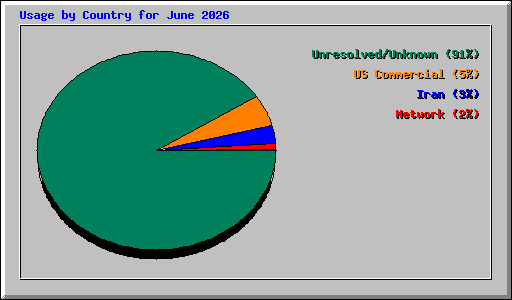 Usage by Country for June 2026