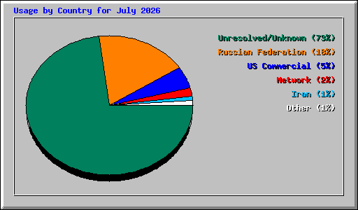 Usage by Country for July 2026
