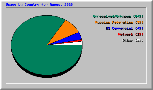 Usage by Country for August 2026