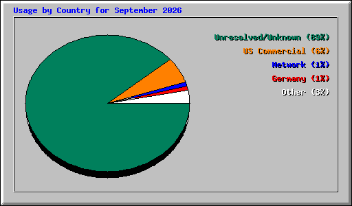 Usage by Country for September 2026