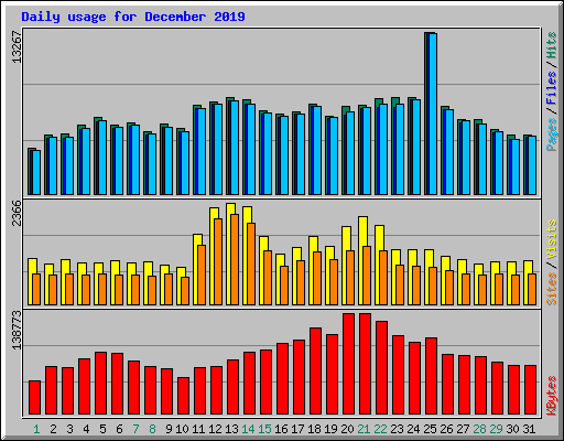 Daily usage for December 2019