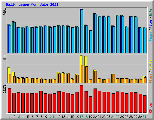 Daily usage for July 2021