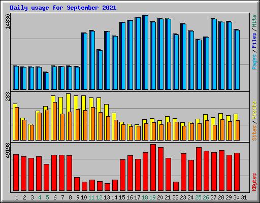 Daily usage for September 2021