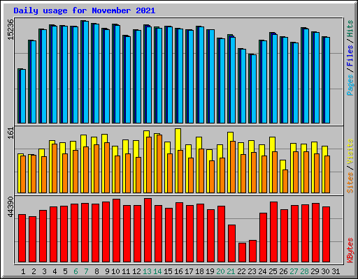 Daily usage for November 2021