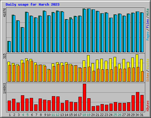 Daily usage for March 2023