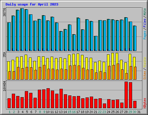 Daily usage for April 2023