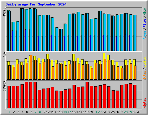 Daily usage for September 2024