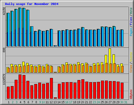 Daily usage for November 2024