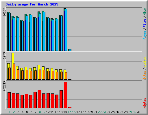 Daily usage for March 2025