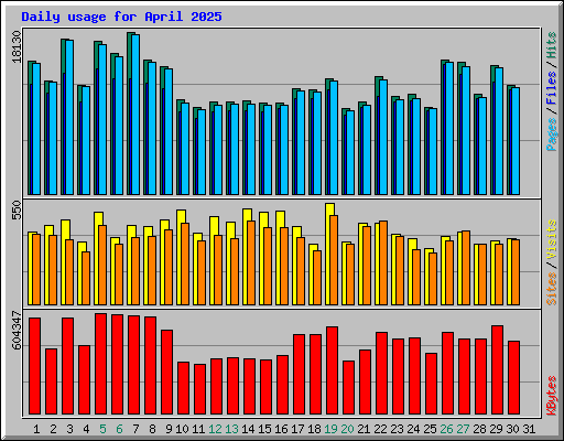 Daily usage for April 2025