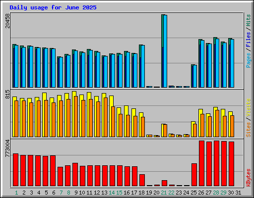 Daily usage for June 2025