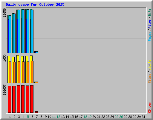 Daily usage for October 2025