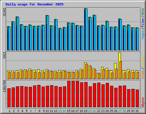Daily usage for December 2025